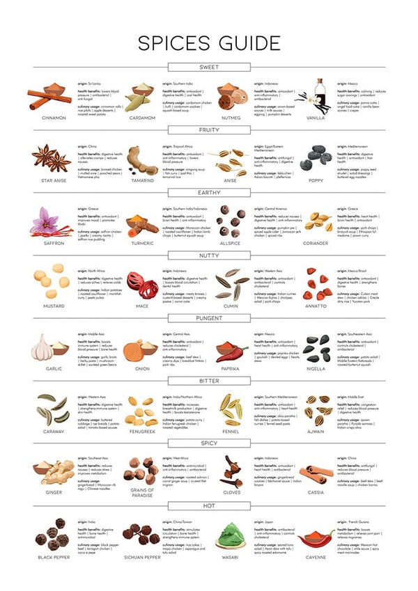 Póster guía de especias